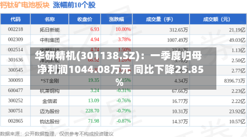 华研精机(301138.SZ)：一季度归母净利润1044.08万元 同比下降25.85%-第1张图片