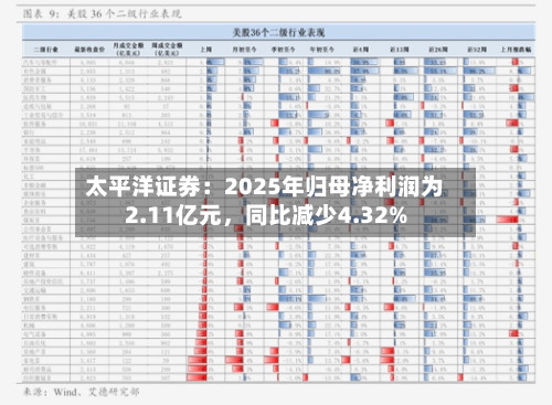 太平洋证券：2025年归母净利润为2.11亿元，同比减少4.32%-第1张图片