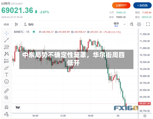 中东局势不确定性笼罩，华尔街周四低开-第1张图片