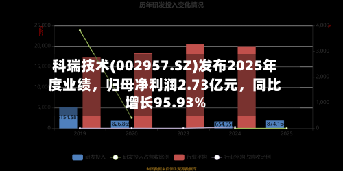 科瑞技术(002957.SZ)发布2025年度业绩，归母净利润2.73亿元	，同比增长95.93%-第1张图片