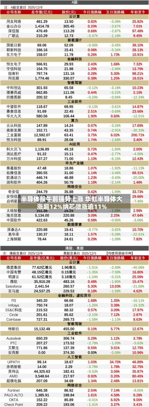 半导体股午前强势上涨 华虹半导体大涨超12%纳芯微涨逾11%-第1张图片