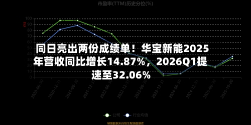 同日亮出两份成绩单！华宝新能2025年营收同比增长14.87%，2026Q1提速至32.06%-第2张图片