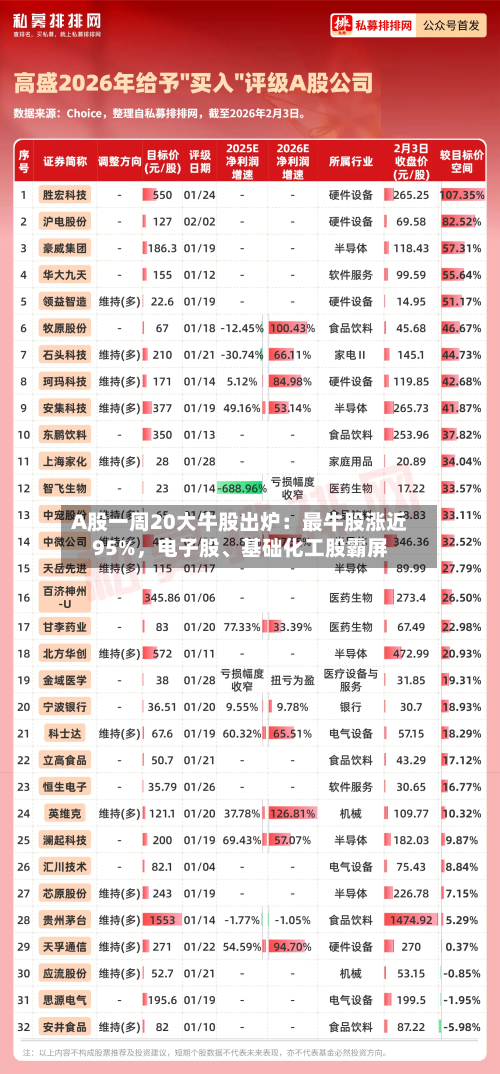 A股一周20大牛股出炉：最牛股涨近95%，电子股、基础化工股霸屏-第3张图片
