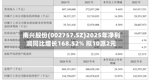 南兴股份(002757.SZ)2025年净利润同比增长168.52% 拟10派2元-第1张图片