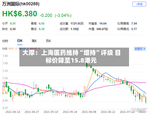 大摩：上海医药维持“增持”评级 目标价降至15.8港元-第1张图片