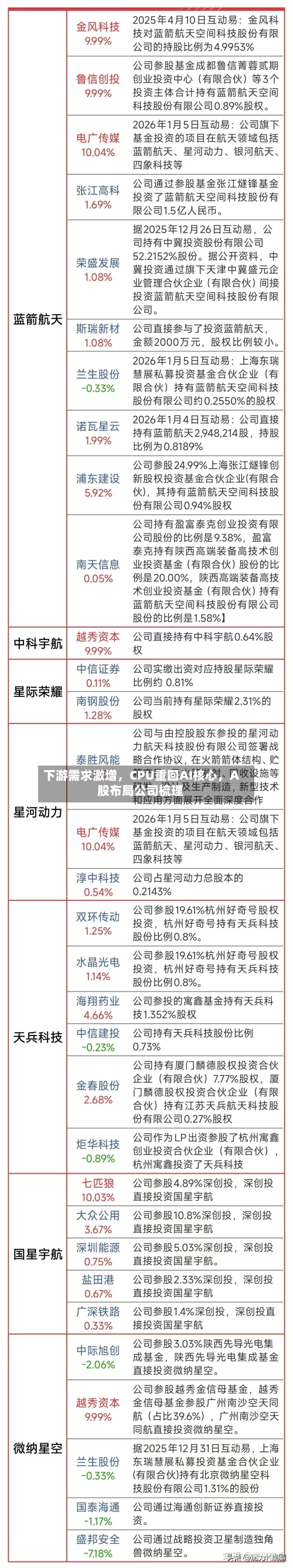 下游需求激增	，CPU重回AI核心，A股布局公司梳理-第2张图片