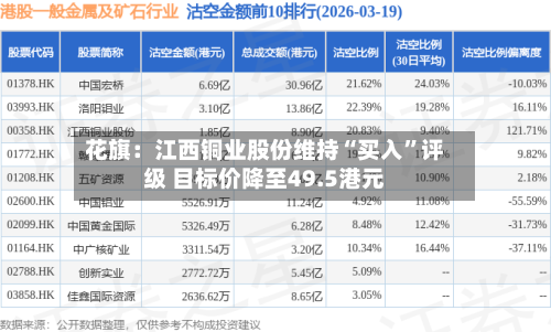 花旗：江西铜业股份维持“买入”评级 目标价降至49.5港元-第1张图片