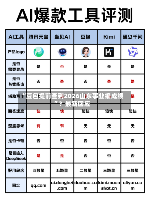 “豆包提前查到2026山东事业编成绩	”？最新回应-第1张图片