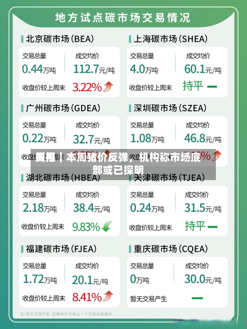 费用周报｜本周猪价反弹	，机构称市场底部或已探明-第1张图片