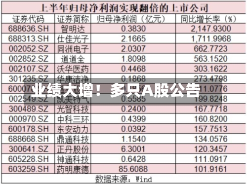 业绩大增！多只A股公告-第1张图片
