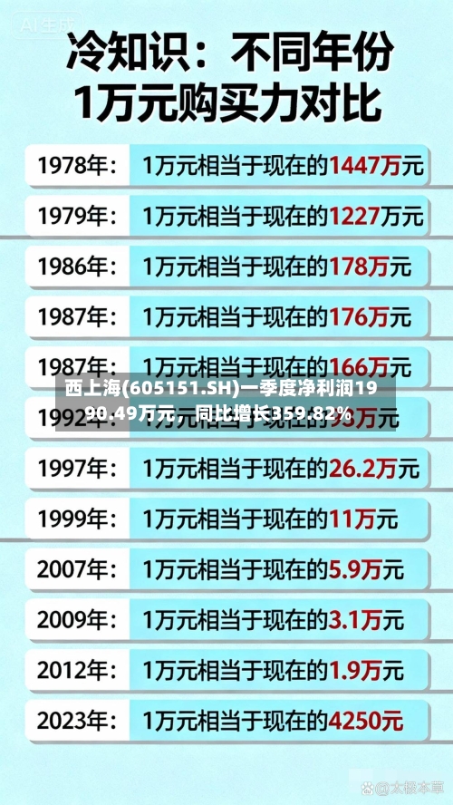 西上海(605151.SH)一季度净利润1990.49万元	，同比增长359.82%-第1张图片