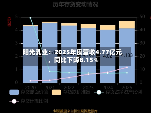阳光乳业：2025年度营收4.77亿元，同比下降8.15%-第1张图片
