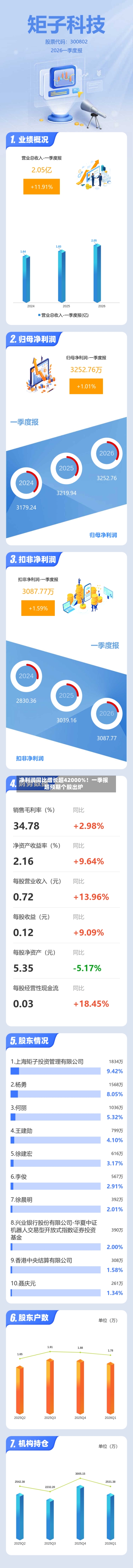 净利润同比增长超42000%！一季报超预期个股出炉-第1张图片