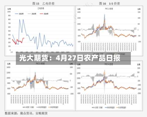 光大期货：4月27日农产品日报-第1张图片