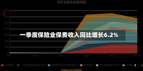 一季度保险业保费收入同比增长6.2%-第1张图片
