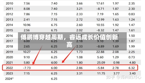 傅鹏博穿越周期	，睿远成长价值创新高-第1张图片