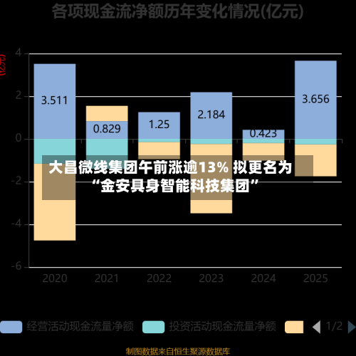 大昌微线集团午前涨逾13% 拟更名为“金安具身智能科技集团	”-第2张图片
