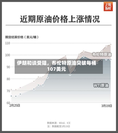 伊朗和谈受阻，布伦特原油突破每桶107美元-第3张图片