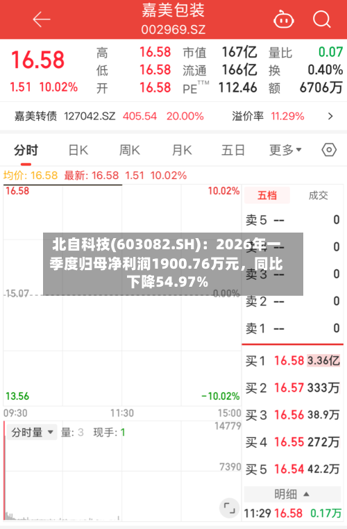 北自科技(603082.SH)：2026年一季度归母净利润1900.76万元，同比下降54.97%-第1张图片