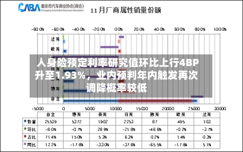人身险预定利率研究值环比上行4BP升至1.93%，业内预判年内触发再次调降概率较低-第1张图片
