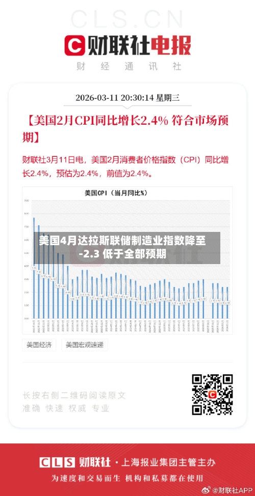 美国4月达拉斯联储制造业指数降至-2.3 低于全部预期-第1张图片