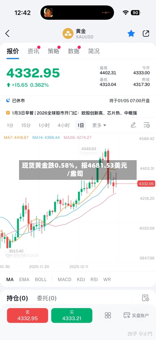 现货黄金跌0.58%	，报4681.53美元/盎司-第1张图片