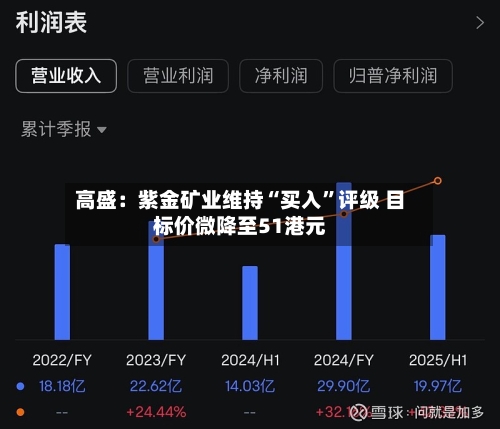 高盛：紫金矿业维持“买入	”评级 目标价微降至51港元-第1张图片
