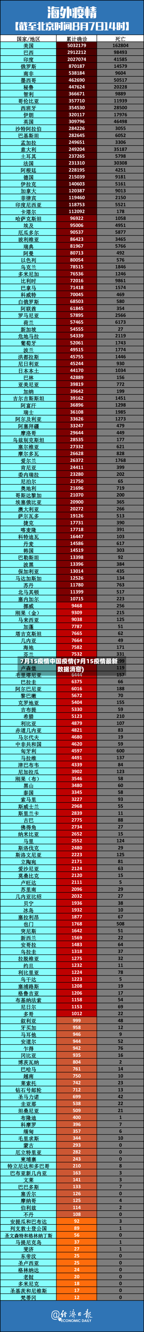 7月15疫情中国疫情(7月15疫情最新数据消息)-第2张图片
