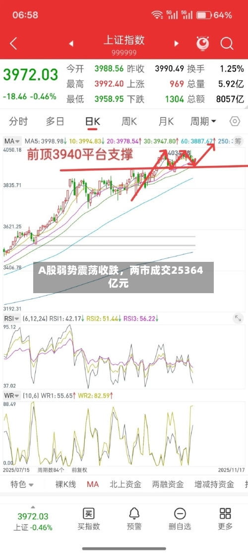 A股弱势震荡收跌，两市成交25364亿元-第2张图片