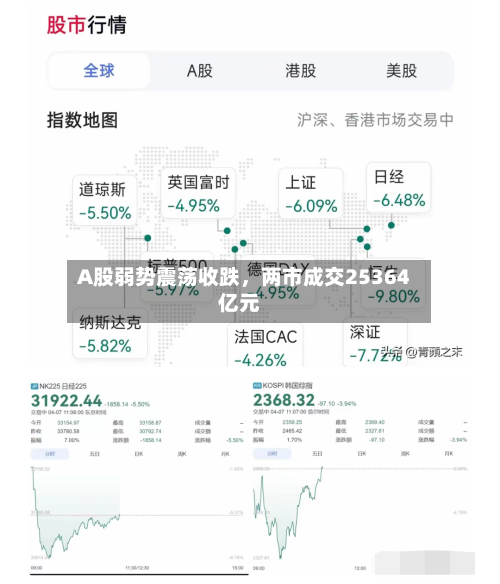 A股弱势震荡收跌	，两市成交25364亿元-第3张图片