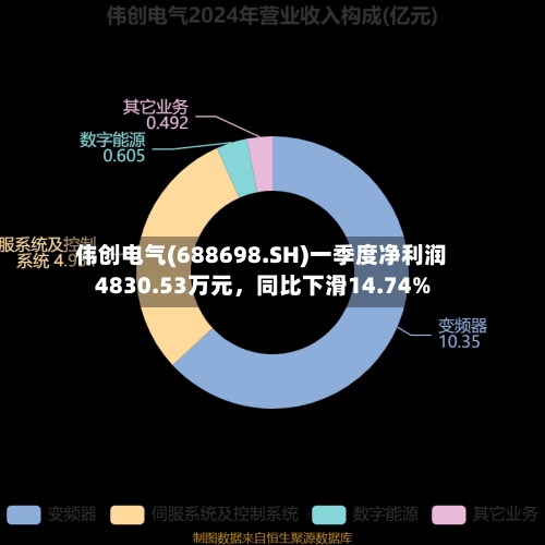 伟创电气(688698.SH)一季度净利润4830.53万元，同比下滑14.74%-第1张图片