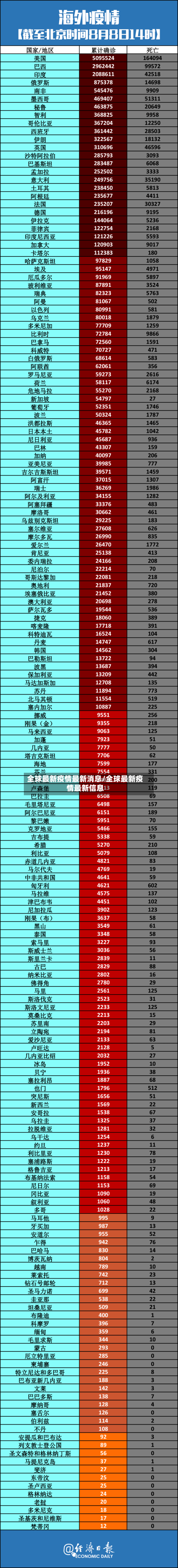 全球最新疫情最新消息/全球最新疫情最新信息-第1张图片