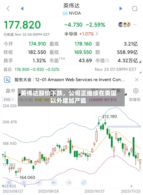 英伟达股价下跌，公司正继续在美国以外增加产能-第1张图片