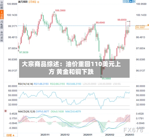 大宗商品综述：油价重回110美元上方 黄金和铜下跌-第1张图片