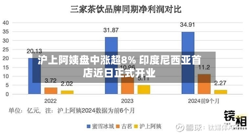 沪上阿姨盘中涨超8% 印度尼西亚首店近日正式开业-第1张图片