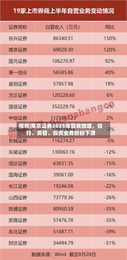 视频|南京证券2025年营收微增，投行	、资管、投资业务纷纷下滑-第1张图片