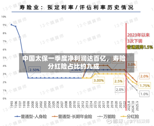 中国太保一季度净利润达百亿，寿险分红险占比约九成-第1张图片