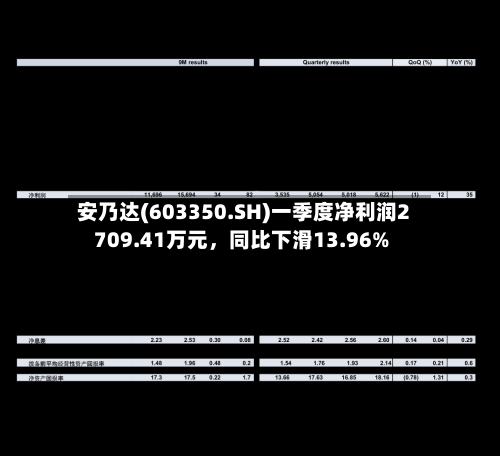 安乃达(603350.SH)一季度净利润2709.41万元	，同比下滑13.96%-第1张图片