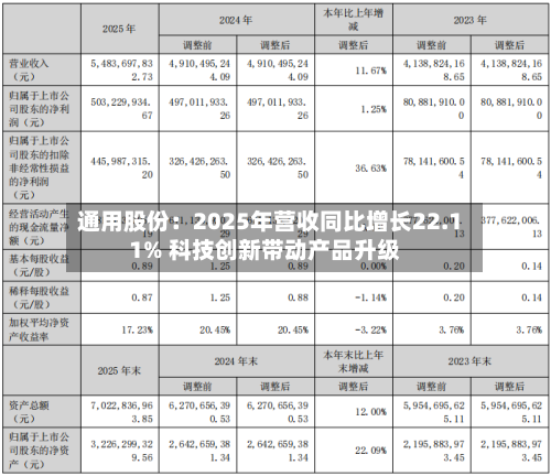 通用股份:2025年营收同比增长22.11% 科技创新带动产品升级-第1张图片