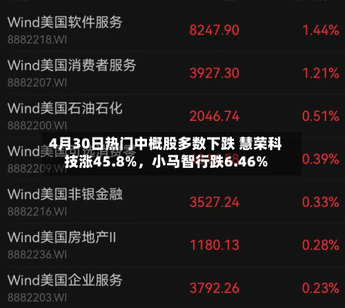 4月30日热门中概股多数下跌 慧荣科技涨45.8%	，小马智行跌6.46%-第1张图片