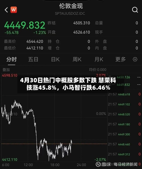 4月30日热门中概股多数下跌 慧荣科技涨45.8%，小马智行跌6.46%-第2张图片