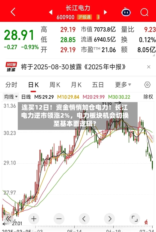 连买12日！资金悄悄加仓电力！长江电力逆市领涨2%	，电力板块机会切换至基本面逻辑？-第3张图片