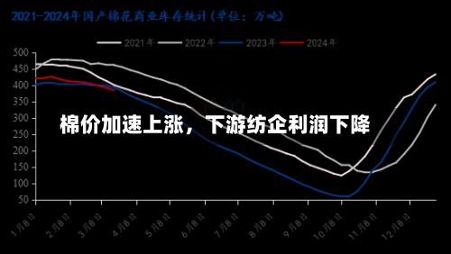 棉价加速上涨，下游纺企利润下降-第1张图片