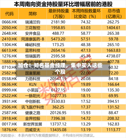 加仓！知名基金经理	，集中买入这些个股-第3张图片
