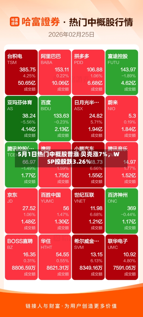 5月1日热门中概股普涨 贝壳涨7%，WSP控股跌3.26%-第2张图片