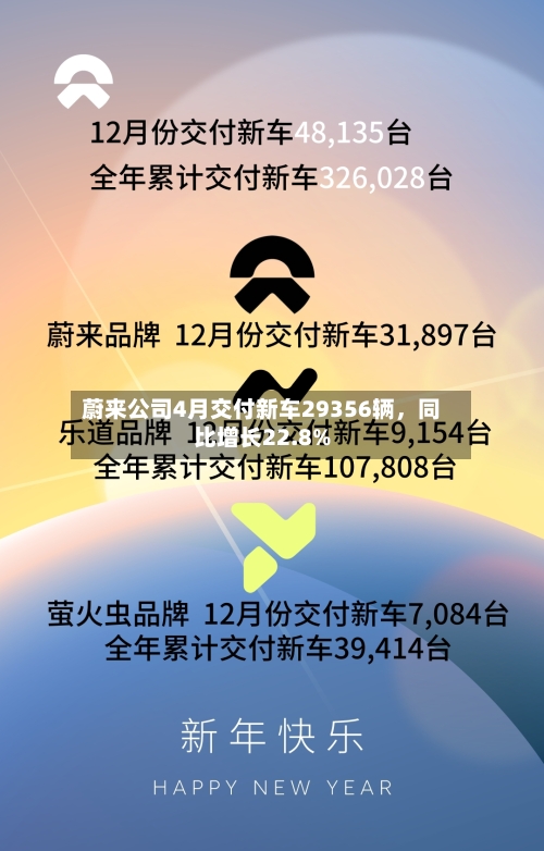 蔚来公司4月交付新车29356辆，同比增长22.8%-第2张图片
