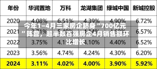 今年1—4月三家房企跻身“700亿元”阵营	，超半数百强房企4月销售额环比增长-第1张图片