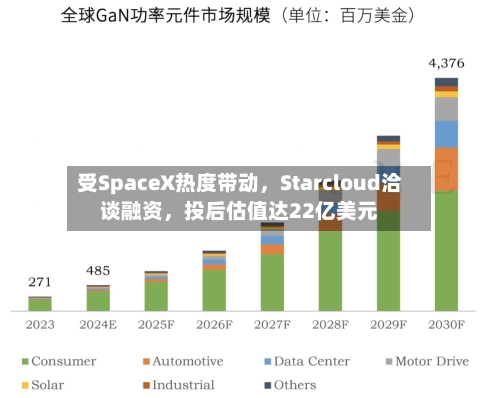 受SpaceX热度带动，Starcloud洽谈融资	，投后估值达22亿美元-第1张图片