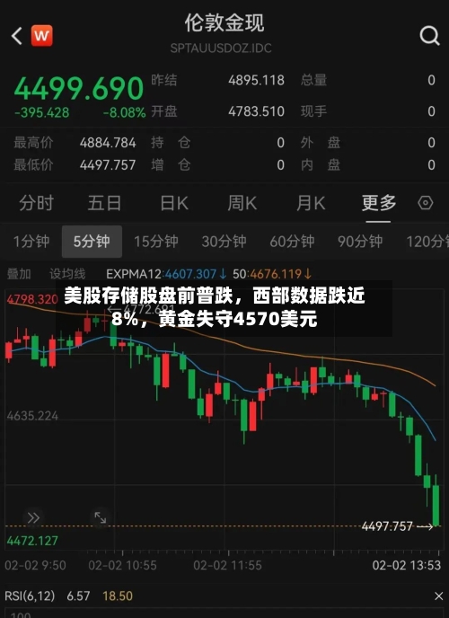 美股存储股盘前普跌	，西部数据跌近8%，黄金失守4570美元-第1张图片