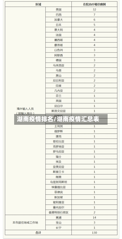 湖南疫情排名/湖南疫情汇总表-第1张图片